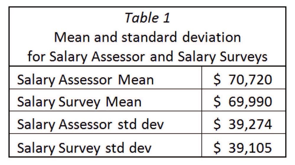 A Comparison of Salary Assessor and ERI Salary Survey Data